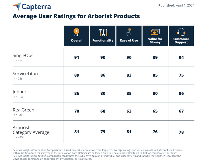 Capterra SingleOps Reviews